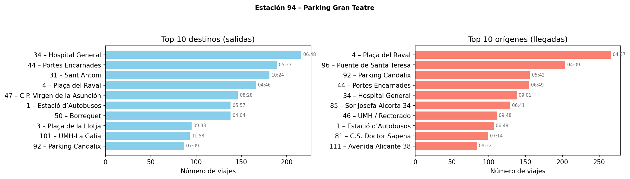 Estación 094 – Parking Gran Teatre
